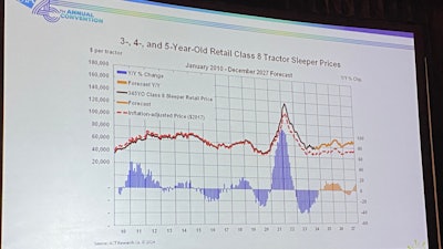 ACT Research Vice President Steve Tam shares his used truck market insights