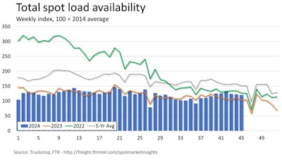 FTR and Truckstop load availability 11/08