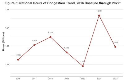 Road congestion costs trucking billions in wasted time, fuel