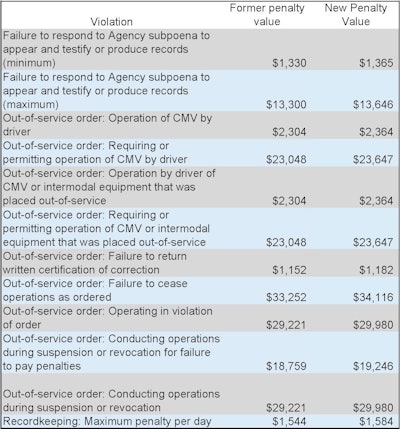 Fines for regs violations increasing — again