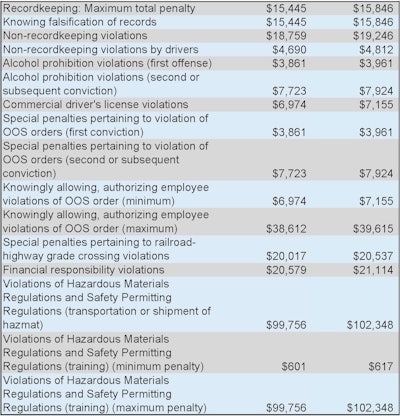 2025 Fmcsa Fines Page 2