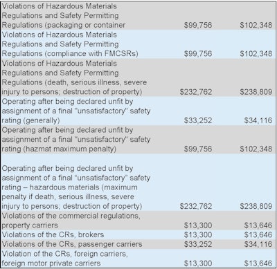 2025 Fmcsa Fines Page 3