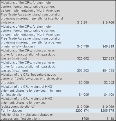 2025 Fmcsa Fines Page 4