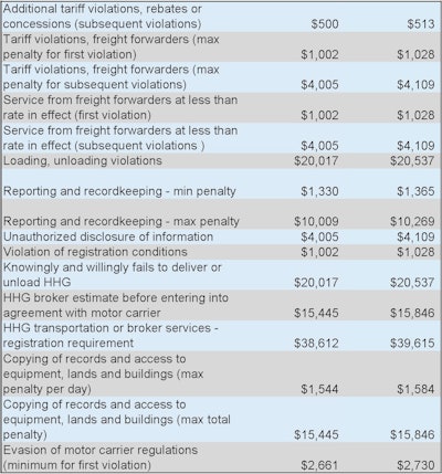 2025 Fmcsa Fines Page 5