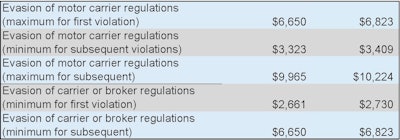 2025 Fmcsa Fines Page 6