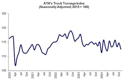 November 2024 Truck Tonnage Index