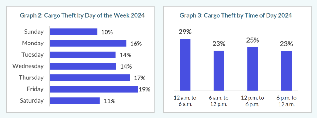 The chart shows cargo theft by day and hour
