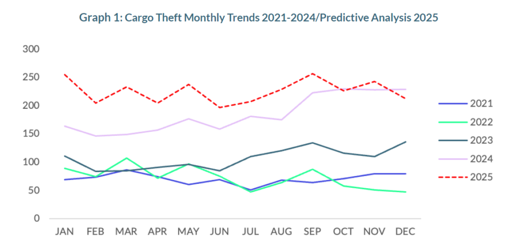 The chart shows cargo theft trends in US by month from 2021 to 2024 and 2025 projections
