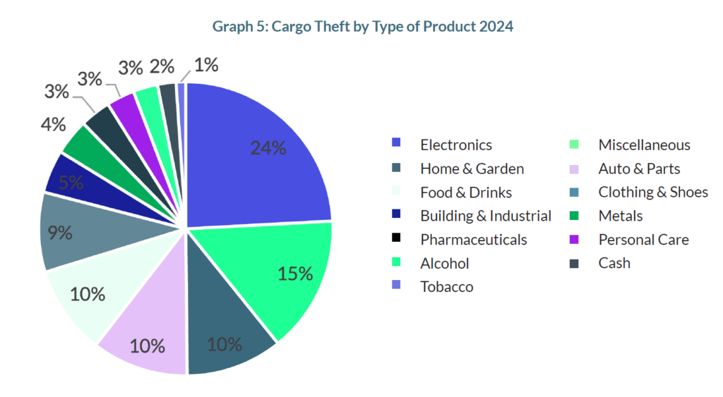 The chart shows types of products stolen in US