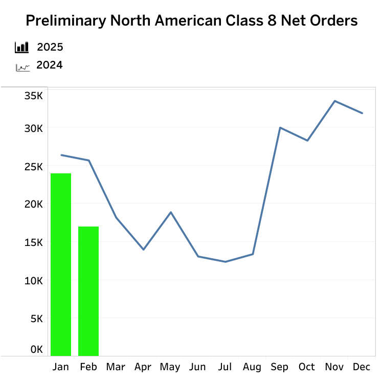 Class 8 orders chart