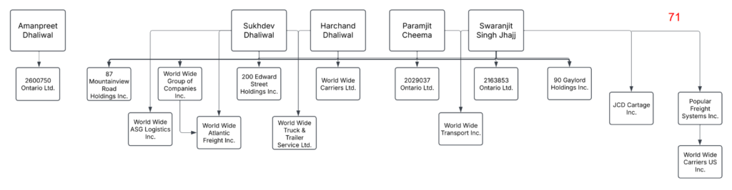 Organizational chart